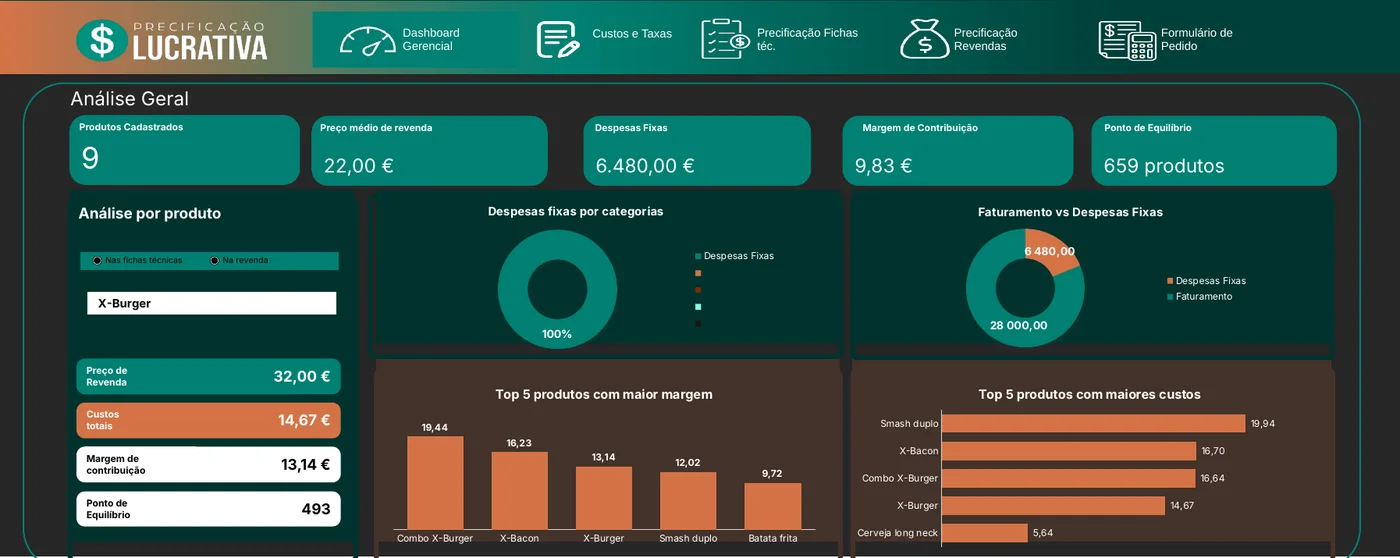Dashboard gerencial da Precificação Lucrativa